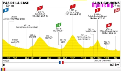 Voir passer le Tour de France du Pas de la Case à Saint-Gaudens le mardi 13 juillet