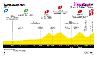 Etape 17 du Tour de France, de Saint-Gaudens à Peyragudes