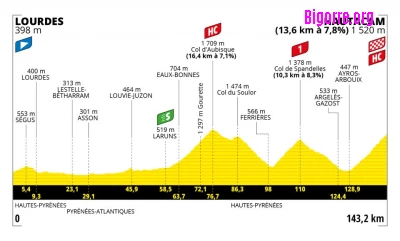 Etape 18 du Tour de France 2022, de Lourdes à Hautacam