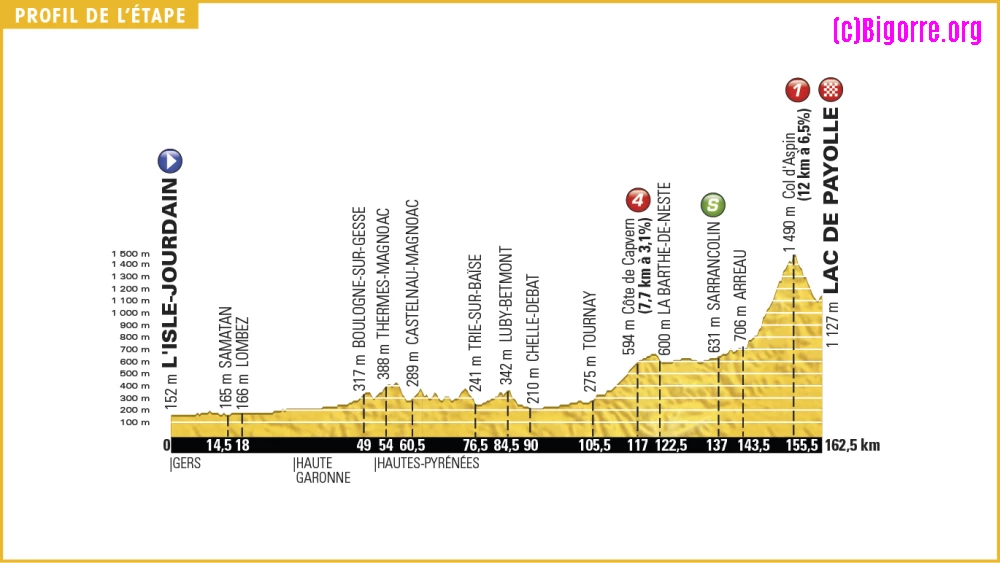 Profile de la 7eme étape du Tour de France, de L'Isle Jourdain au Lac de Payolle