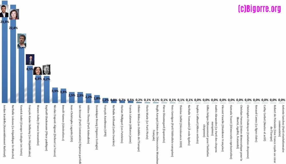 Estimation et résultats des élections européennes de 2019