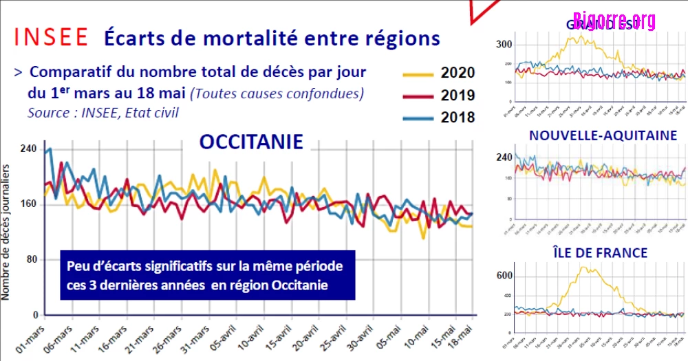 Contrairement à l'Ile de France et au Grand Est, la COVID-19 n'a pas fait plus de morts que l'hiver précédent en Occitanie