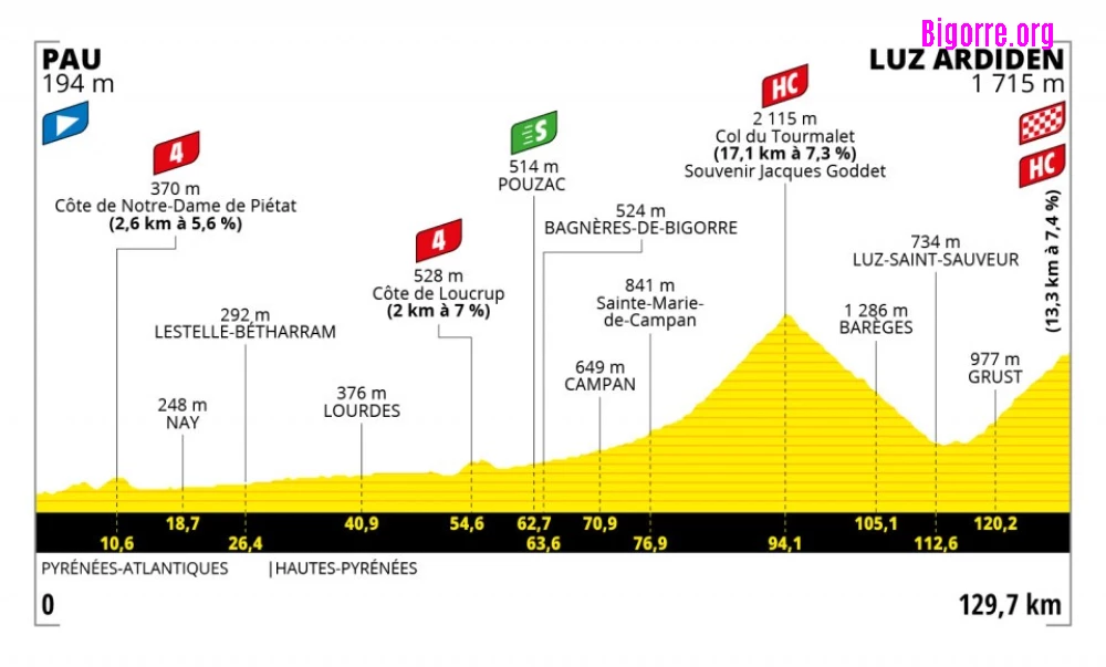 Voir passer le Tour de France de Pau à Luz-Ardiden le 15 juillet
