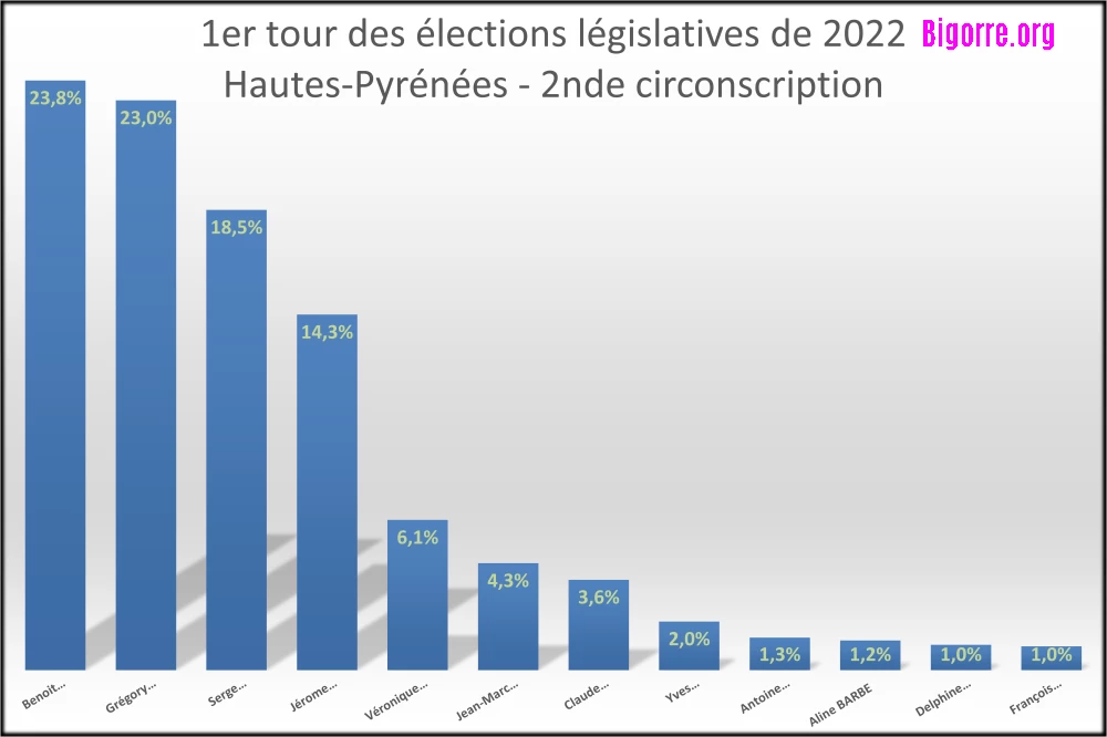 Résultats des élections législatives dans la 2nde circonscription des Hautes-Pyrénées
