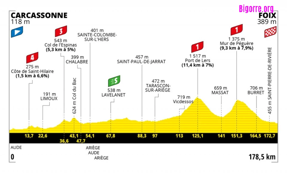 Etape 16 du Tour de France, de Carcassonne à Foix