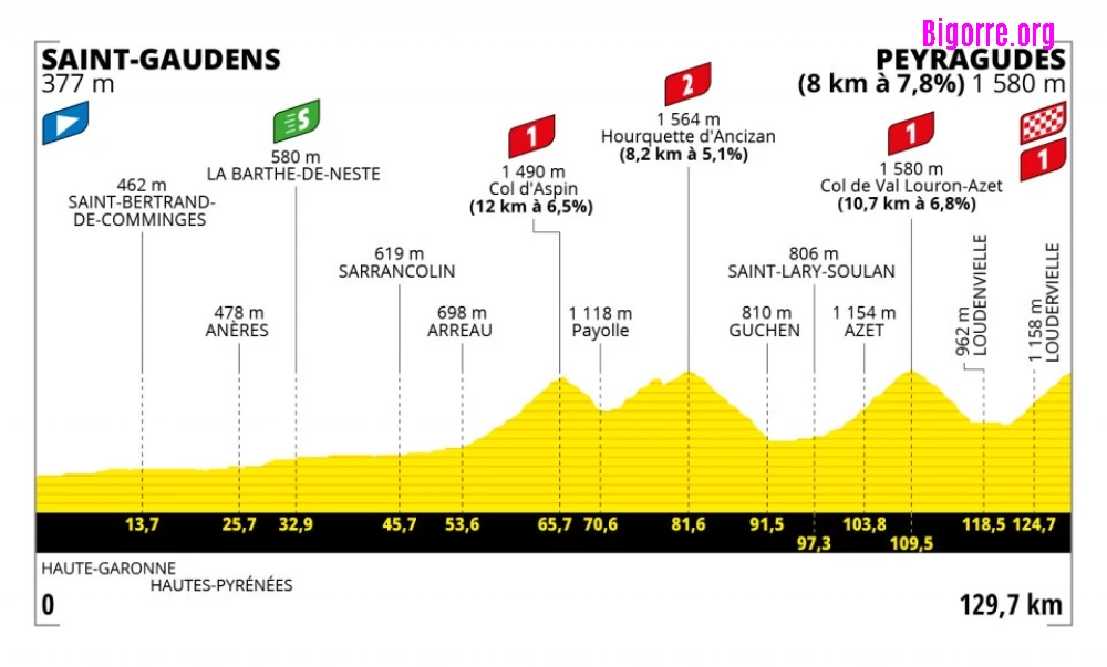 Etape 17 du Tour de France, de Saint-Gaudens à Peyragudes