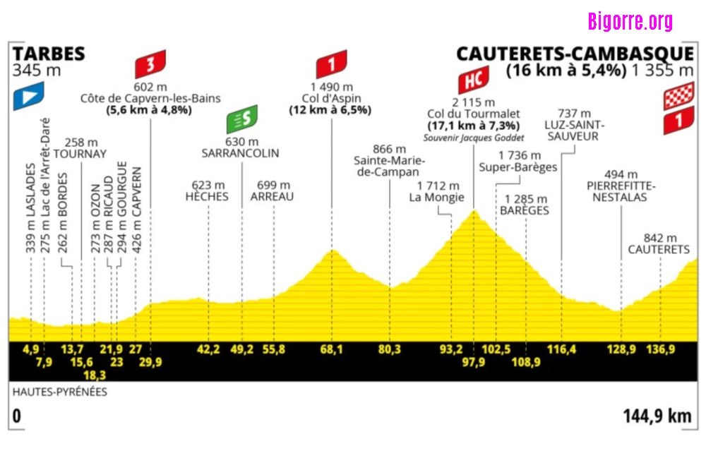 Voir l'étape 6 du Tour de France 2023 de Tarbes au Cambasque à Cauterets