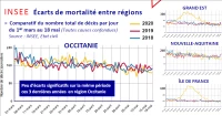 Contrairement à l'Ile de France et au Grand Est, la COVID-19 n'a pas fait plus de morts que l'hiver précédent en Occitanie