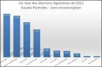 Résultats des élections législatives dans la 1ere circonscription des Hautes-Pyrénées Résultats des élections législatives dans la 1ere circonscription des Hautes-Pyrénées