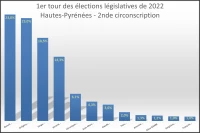 Résultats des élections législatives dans la 2nde circonscription des Hautes-Pyrénées Résultats des élections législatives dans la 2nde circonscription des Hautes-Pyrénées